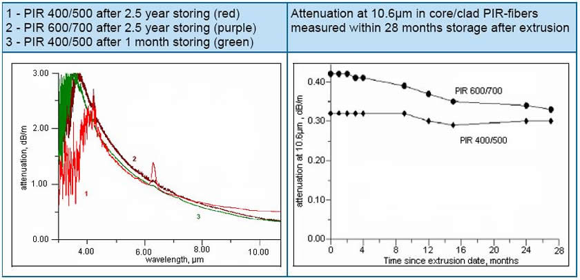 多晶红外光纤(PIR银化物光纤)