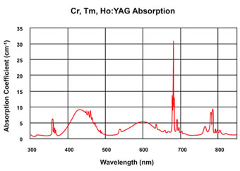 Cr,Tm,Ho��YAG����