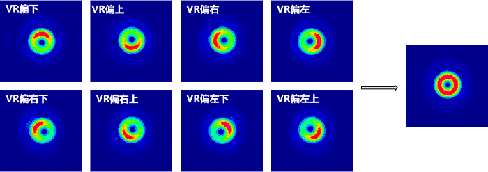 入射光未对准涡旋波片中心时,出射光的能量分布(m=1为例)