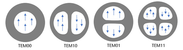 ��ͬ����ģʽ��ǿ�ȼ���λ�ֲ�ʾ��ͼ