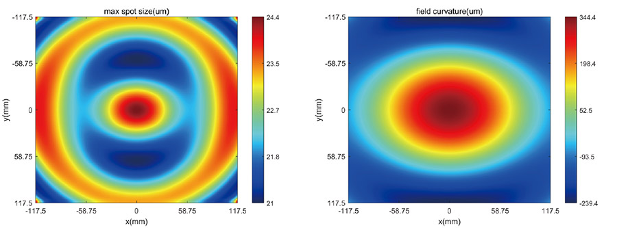 F-Theta�����۽���߳ߴ�ֲ�ͼ�ͳ����ֲ�ͼ